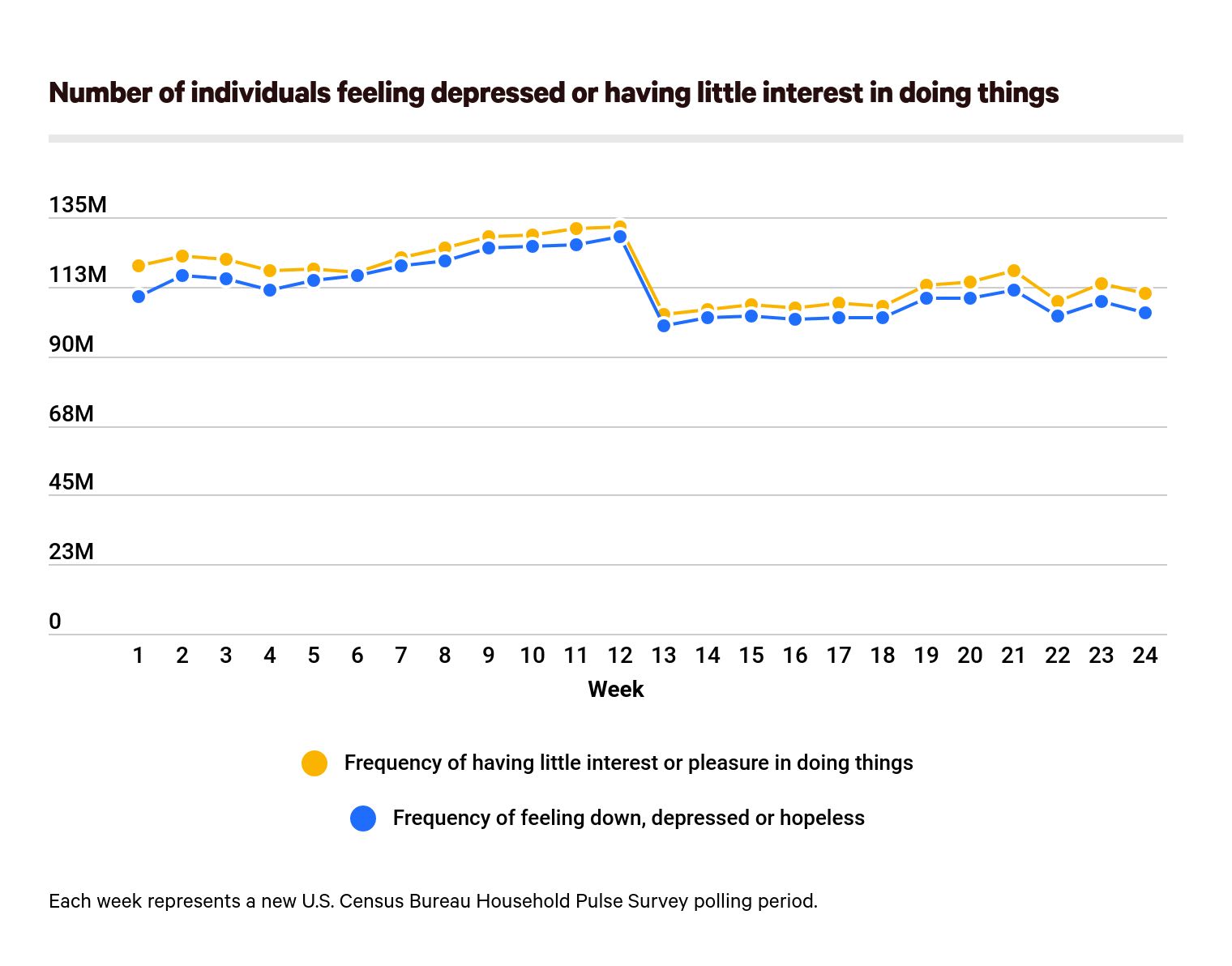 Amount of people feeling depressed during pandemic.