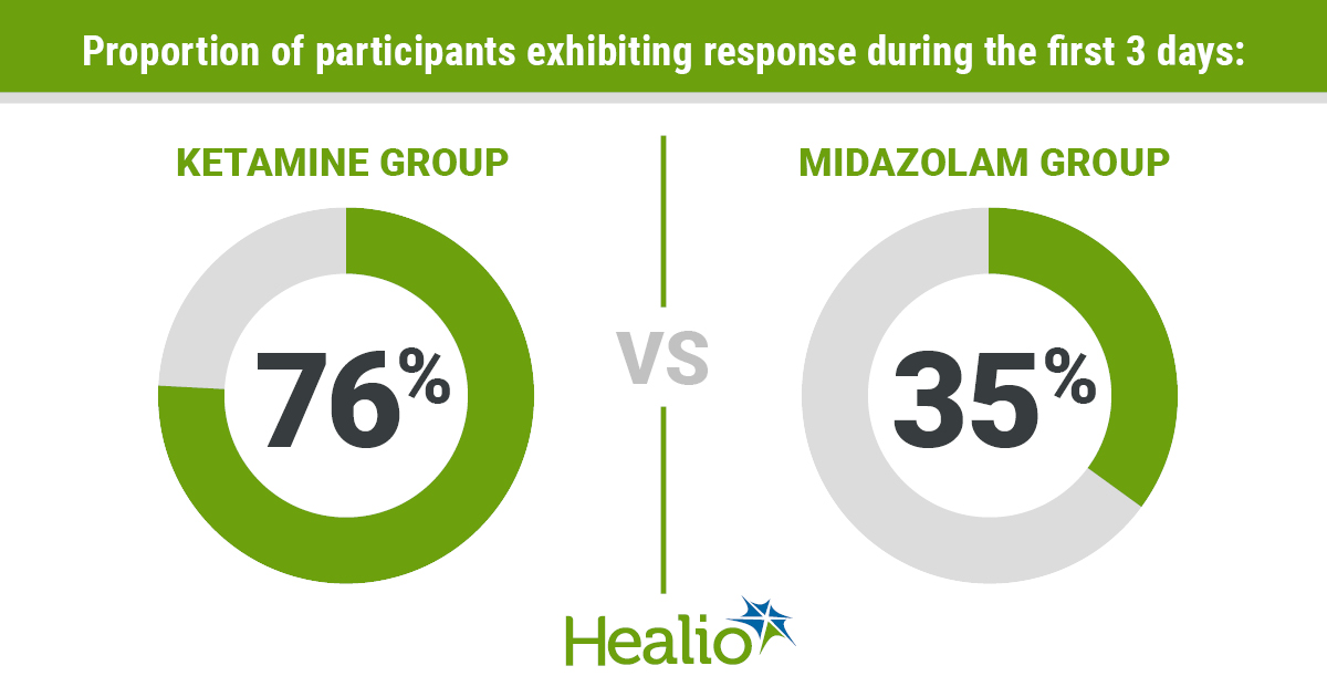 infographic showing ketamine vs. midazolam improvements