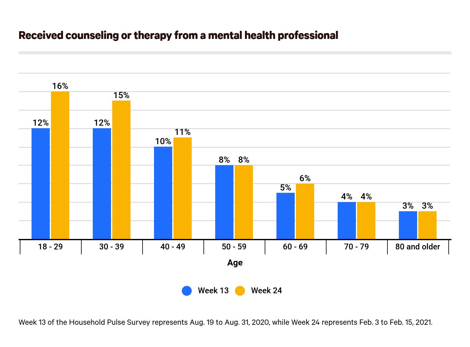 Amount of people receiving counseling during pandemic