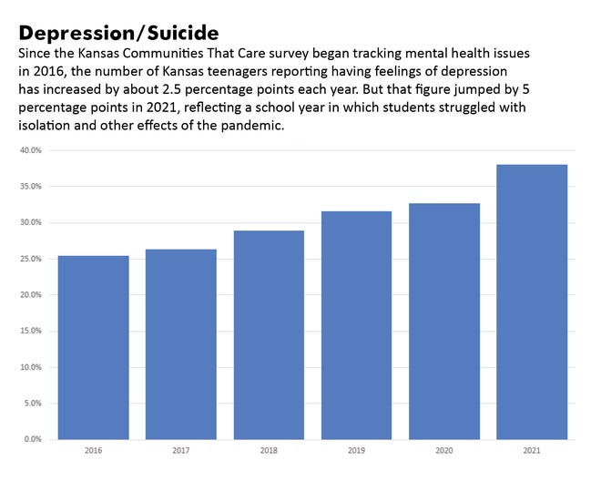 Since the Kansas Communities That Care survey began tracking mental health issues in 2016, the number of Kansas teenagers reporting having feelings of depression has increased by about 2.5 percentage points each year. But that figure jumped by 5 percentage points in 2021, reflecting a school year in which students struggled with isolation and other effects of the pandemic.