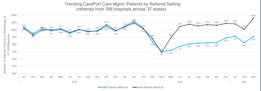 Chart showing trends in CarePort Care Management patients by referral setting through March 2021 as a percentage of calendar 2019. Settings include home health and skilled nursing.